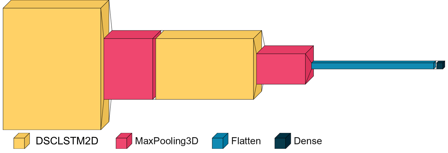 Model Architecture Depthiwse Separable Convolutional LSTM Pictures