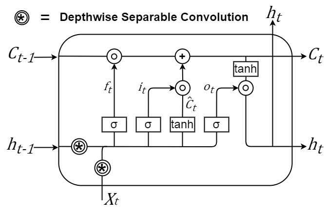 Depthiwse Separable Convolutional LSTM Pictures